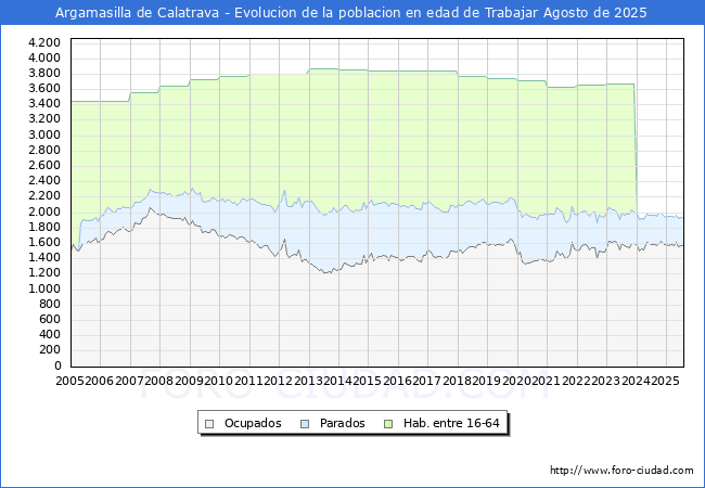 Evolucin Afiliados a la Seguridad Social, parados y poblacin en edad de trabajar para el Municipio de Argamasilla de Calatrava hasta Agosto del 2025.