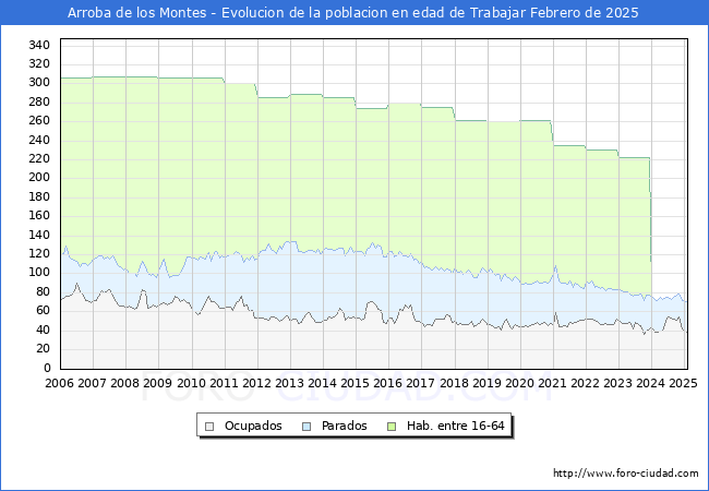 Evolucin Afiliados a la Seguridad Social, parados y poblacin en edad de trabajar para el Municipio de Arroba de los Montes hasta Febrero del 2025.