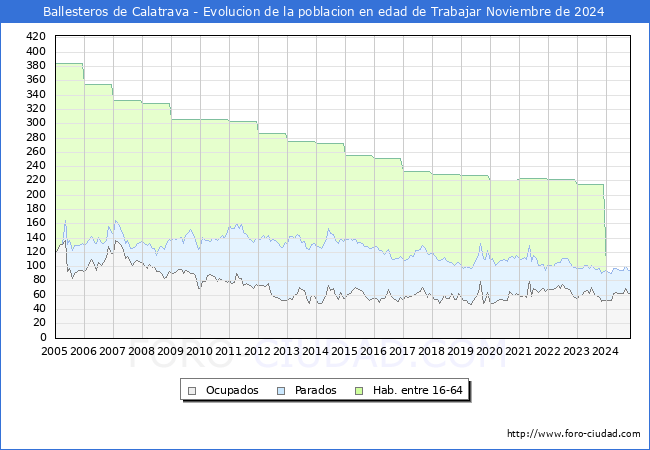 Evolucin Afiliados a la Seguridad Social, parados y poblacin en edad de trabajar para el Municipio de Ballesteros de Calatrava hasta Noviembre del 2024.