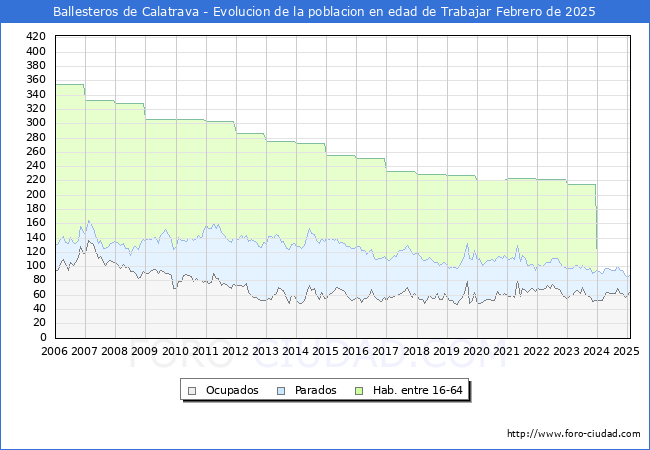Evolucin Afiliados a la Seguridad Social, parados y poblacin en edad de trabajar para el Municipio de Ballesteros de Calatrava hasta Febrero del 2025.