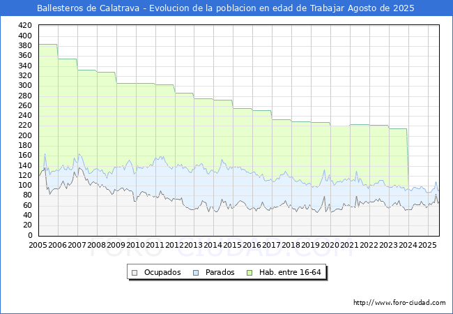 Evolucin Afiliados a la Seguridad Social, parados y poblacin en edad de trabajar para el Municipio de Ballesteros de Calatrava hasta Agosto del 2025.