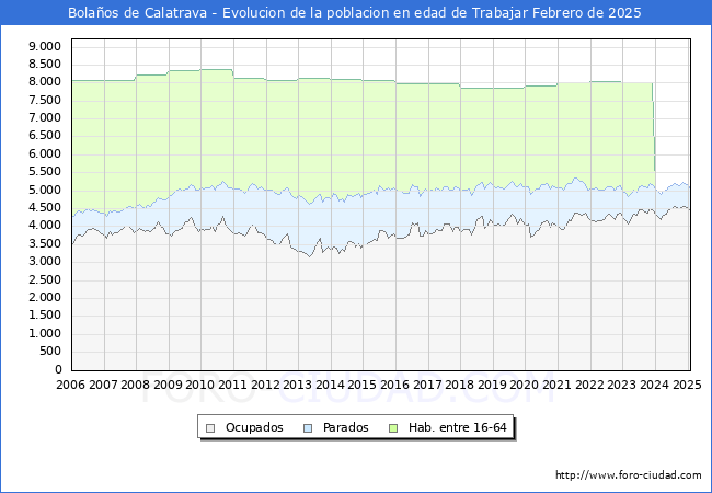 Evolucin Afiliados a la Seguridad Social, parados y poblacin en edad de trabajar para el Municipio de Bolaos de Calatrava hasta Febrero del 2025.