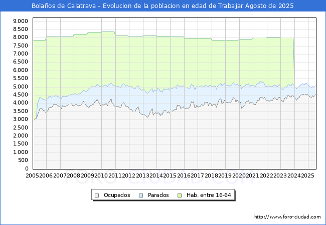 Evolucin Afiliados a la Seguridad Social, parados y poblacin en edad de trabajar para el Municipio de Bolaos de Calatrava hasta Agosto del 2025.