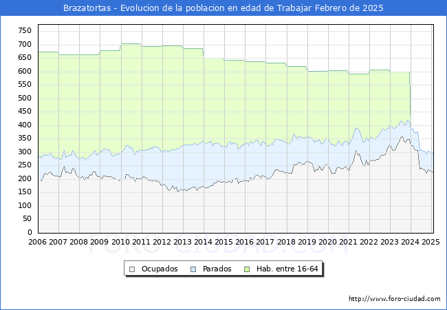 Evolucin Afiliados a la Seguridad Social, parados y poblacin en edad de trabajar para el Municipio de Brazatortas hasta Febrero del 2025.
