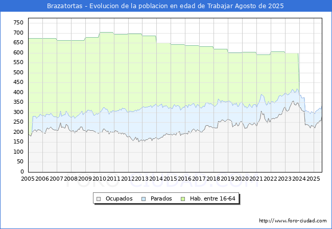 Evolucin Afiliados a la Seguridad Social, parados y poblacin en edad de trabajar para el Municipio de Brazatortas hasta Agosto del 2025.