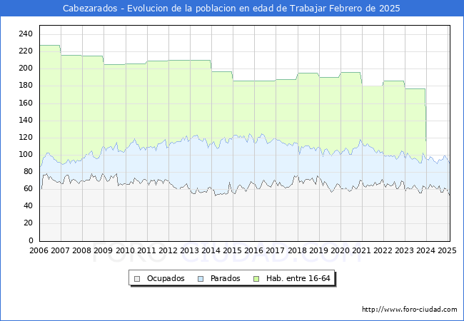 Evolucin Afiliados a la Seguridad Social, parados y poblacin en edad de trabajar para el Municipio de Cabezarados hasta Febrero del 2025.