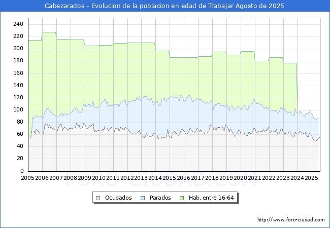 Evolucin Afiliados a la Seguridad Social, parados y poblacin en edad de trabajar para el Municipio de Cabezarados hasta Agosto del 2025.