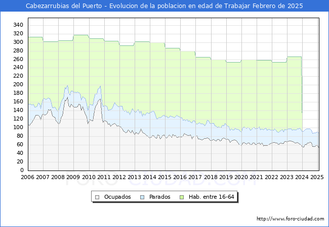Evolucin Afiliados a la Seguridad Social, parados y poblacin en edad de trabajar para el Municipio de Cabezarrubias del Puerto hasta Febrero del 2025.