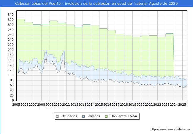 Evolucin Afiliados a la Seguridad Social, parados y poblacin en edad de trabajar para el Municipio de Cabezarrubias del Puerto hasta Agosto del 2025.