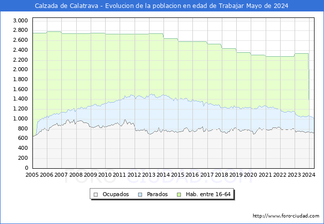 Evolucin Afiliados a la Seguridad Social, parados y poblacin en edad de trabajar para el Municipio de Calzada de Calatrava hasta Mayo del 2024.