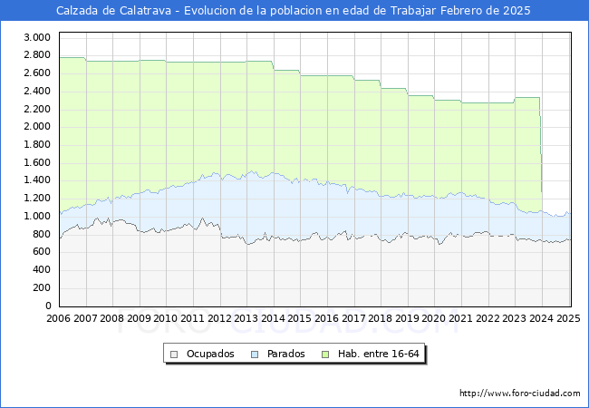 Evolucin Afiliados a la Seguridad Social, parados y poblacin en edad de trabajar para el Municipio de Calzada de Calatrava hasta Febrero del 2025.