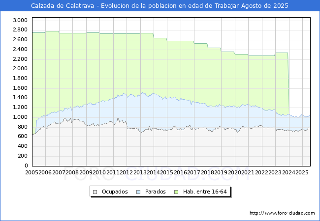 Evolucin Afiliados a la Seguridad Social, parados y poblacin en edad de trabajar para el Municipio de Calzada de Calatrava hasta Agosto del 2025.
