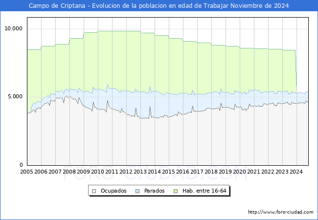 Evolucin Afiliados a la Seguridad Social, parados y poblacin en edad de trabajar para el Municipio de Campo de Criptana hasta Noviembre del 2024.