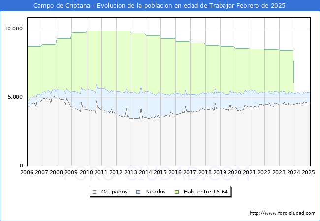 Evolucin Afiliados a la Seguridad Social, parados y poblacin en edad de trabajar para el Municipio de Campo de Criptana hasta Febrero del 2025.
