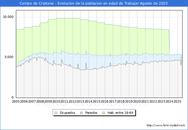 Evolucin Afiliados a la Seguridad Social, parados y poblacin en edad de trabajar para el Municipio de Campo de Criptana hasta Agosto del 2025.