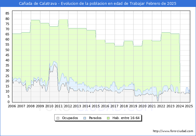 Evolucin Afiliados a la Seguridad Social, parados y poblacin en edad de trabajar para el Municipio de Caada de Calatrava hasta Febrero del 2025.