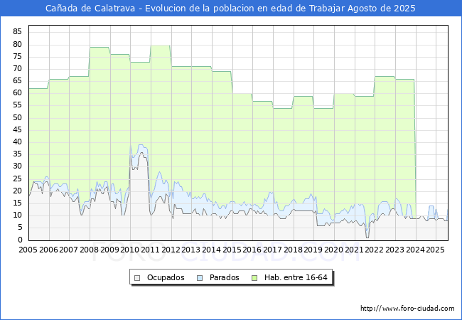 Evolucin Afiliados a la Seguridad Social, parados y poblacin en edad de trabajar para el Municipio de Caada de Calatrava hasta Agosto del 2025.