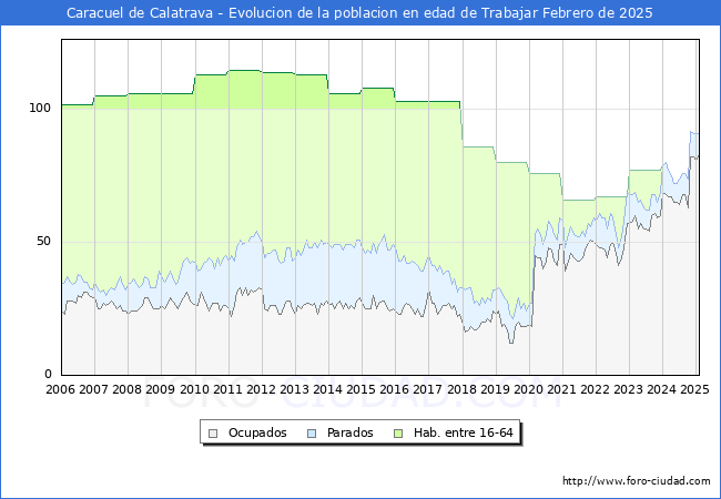 Evolucin Afiliados a la Seguridad Social, parados y poblacin en edad de trabajar para el Municipio de Caracuel de Calatrava hasta Febrero del 2025.