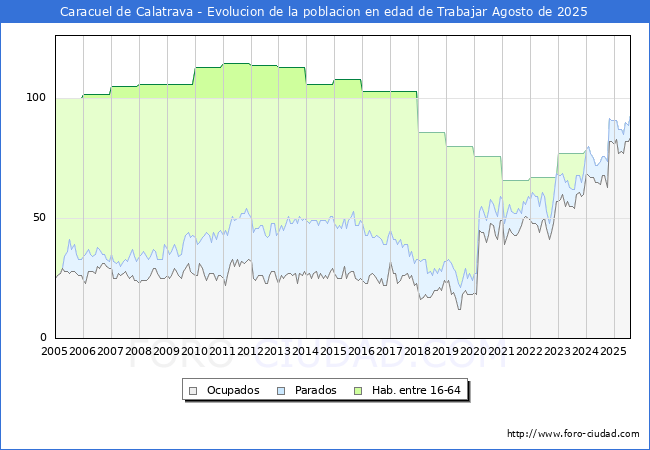 Evolucin Afiliados a la Seguridad Social, parados y poblacin en edad de trabajar para el Municipio de Caracuel de Calatrava hasta Agosto del 2025.
