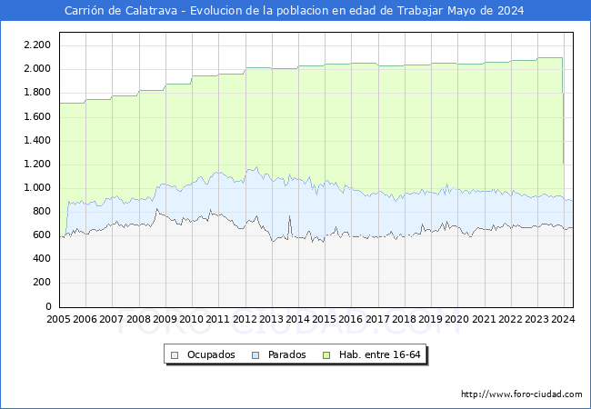 Evolucin Afiliados a la Seguridad Social, parados y poblacin en edad de trabajar para el Municipio de Carrin de Calatrava hasta Mayo del 2024.