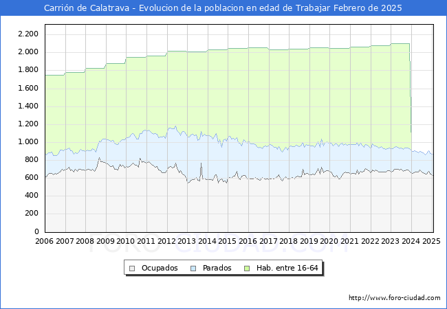 Evolucin Afiliados a la Seguridad Social, parados y poblacin en edad de trabajar para el Municipio de Carrin de Calatrava hasta Febrero del 2025.