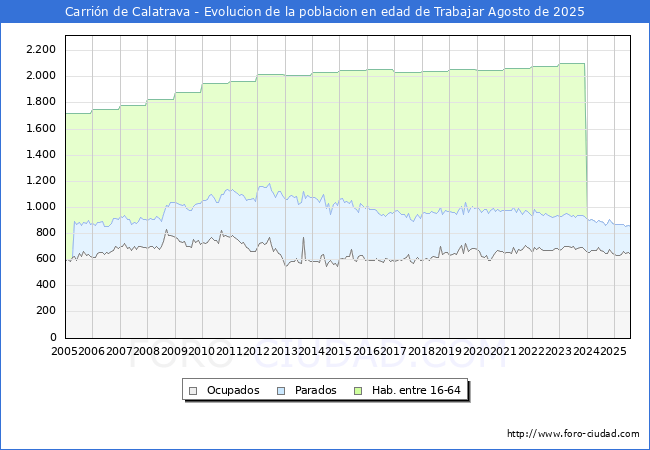 Evolucin Afiliados a la Seguridad Social, parados y poblacin en edad de trabajar para el Municipio de Carrin de Calatrava hasta Agosto del 2025.