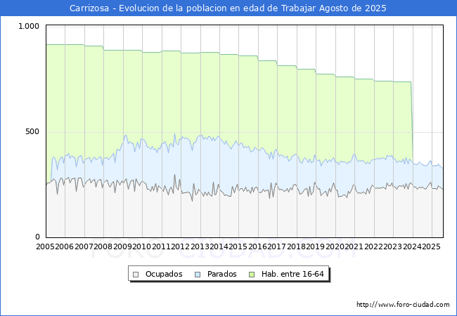 Evolucin Afiliados a la Seguridad Social, parados y poblacin en edad de trabajar para el Municipio de Carrizosa hasta Agosto del 2025.