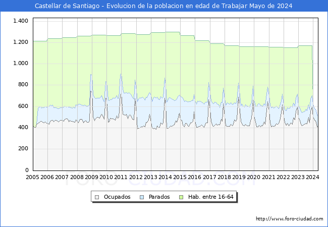 Evolucin Afiliados a la Seguridad Social, parados y poblacin en edad de trabajar para el Municipio de Castellar de Santiago hasta Mayo del 2024.