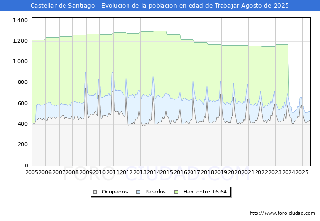 Evolucin Afiliados a la Seguridad Social, parados y poblacin en edad de trabajar para el Municipio de Castellar de Santiago hasta Agosto del 2025.