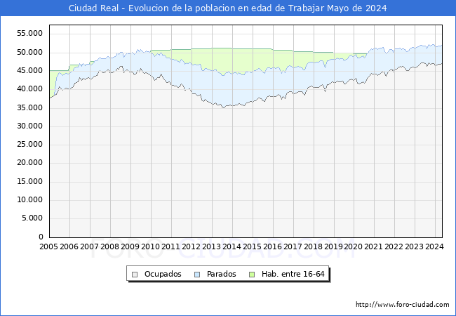 Evolucin Afiliados a la Seguridad Social, parados y poblacin en edad de trabajar para el Municipio de Ciudad Real hasta Mayo del 2024.