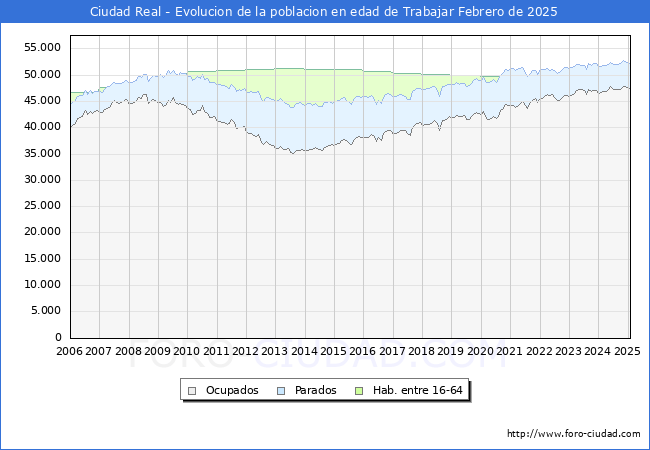 Evolucin Afiliados a la Seguridad Social, parados y poblacin en edad de trabajar para el Municipio de Ciudad Real hasta Febrero del 2025.