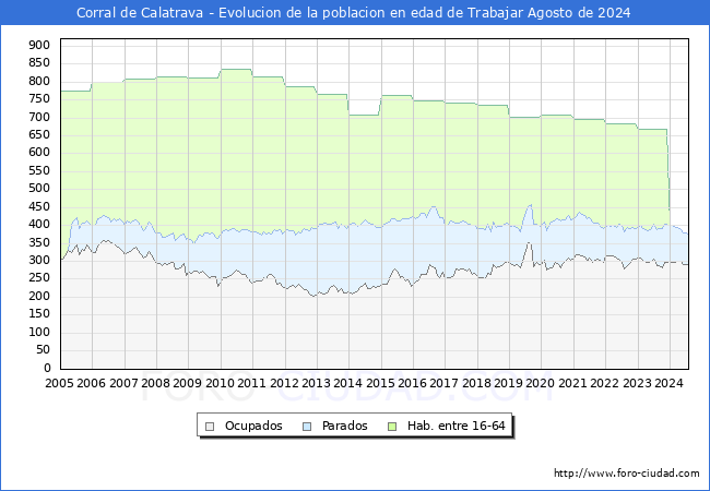 Evolucin Afiliados a la Seguridad Social, parados y poblacin en edad de trabajar para el Municipio de Corral de Calatrava hasta Agosto del 2024.