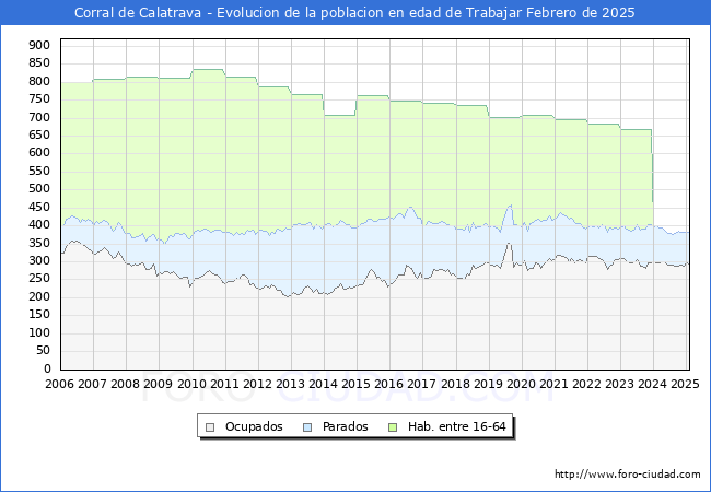 Evolucin Afiliados a la Seguridad Social, parados y poblacin en edad de trabajar para el Municipio de Corral de Calatrava hasta Febrero del 2025.