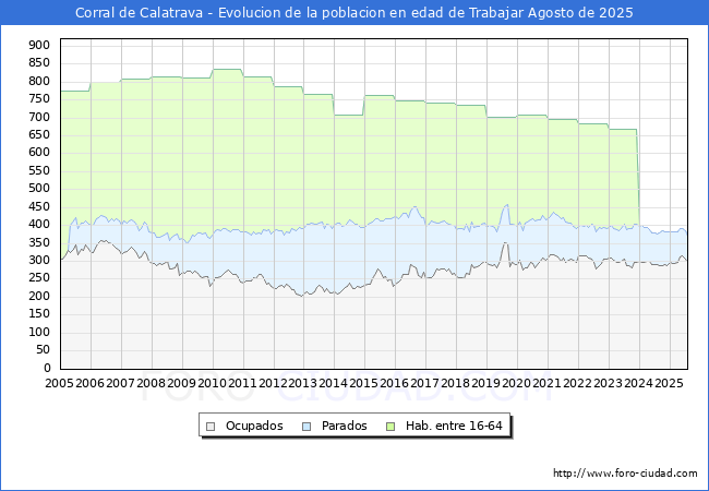 Evolucin Afiliados a la Seguridad Social, parados y poblacin en edad de trabajar para el Municipio de Corral de Calatrava hasta Agosto del 2025.