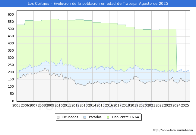 Evoluci�n Afiliados a la Seguridad Social, parados y poblaci�n en edad de trabajar para el Municipio de Los Cortijos hasta Agosto del 2025.
