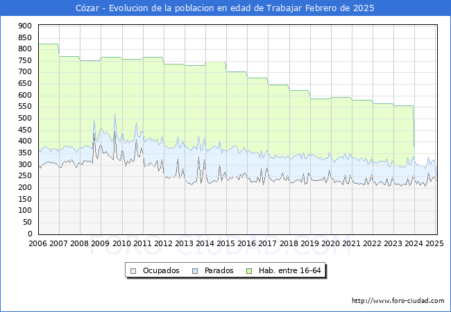 Evolucin Afiliados a la Seguridad Social, parados y poblacin en edad de trabajar para el Municipio de Czar hasta Febrero del 2025.