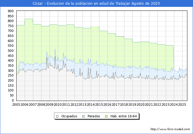 Evolucin Afiliados a la Seguridad Social, parados y poblacin en edad de trabajar para el Municipio de Czar hasta Agosto del 2025.