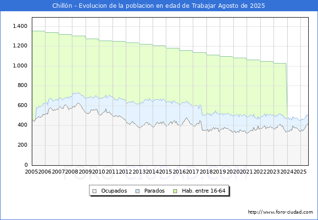 Evolucin Afiliados a la Seguridad Social, parados y poblacin en edad de trabajar para el Municipio de Chilln hasta Agosto del 2025.
