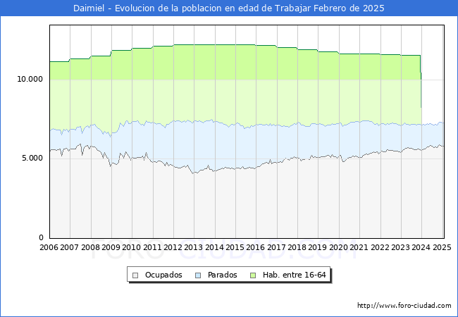 Evolucin Afiliados a la Seguridad Social, parados y poblacin en edad de trabajar para el Municipio de Daimiel hasta Febrero del 2025.