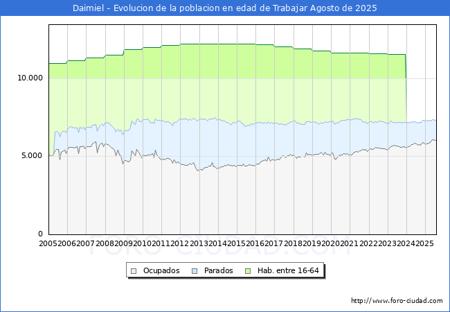 Evolucin Afiliados a la Seguridad Social, parados y poblacin en edad de trabajar para el Municipio de Daimiel hasta Agosto del 2025.
