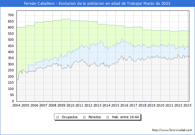 Evolucin Afiliados a la Seguridad Social, parados y poblacin en edad de trabajar para el Municipio de Fernn Caballero hasta Marzo del 2023.