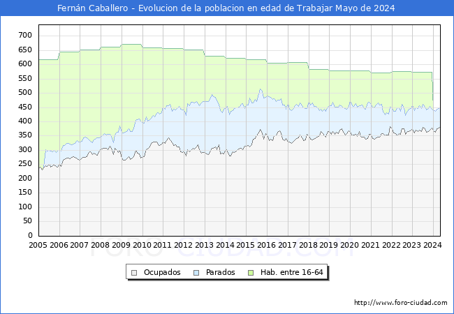 Evolucin Afiliados a la Seguridad Social, parados y poblacin en edad de trabajar para el Municipio de Fernn Caballero hasta Mayo del 2024.