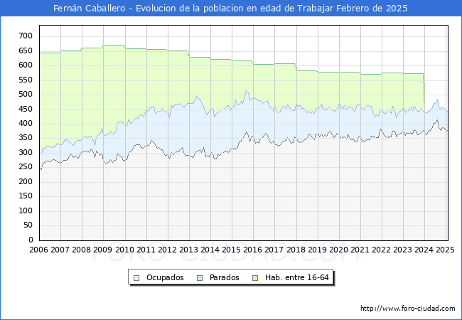Evolucin Afiliados a la Seguridad Social, parados y poblacin en edad de trabajar para el Municipio de Fernn Caballero hasta Febrero del 2025.
