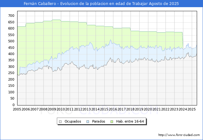 Evolucin Afiliados a la Seguridad Social, parados y poblacin en edad de trabajar para el Municipio de Fernn Caballero hasta Agosto del 2025.