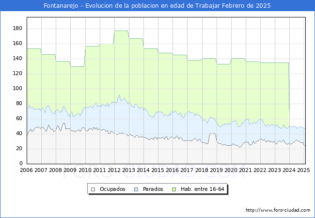 Evolucin Afiliados a la Seguridad Social, parados y poblacin en edad de trabajar para el Municipio de Fontanarejo hasta Febrero del 2025.