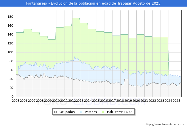Evolucin Afiliados a la Seguridad Social, parados y poblacin en edad de trabajar para el Municipio de Fontanarejo hasta Agosto del 2025.