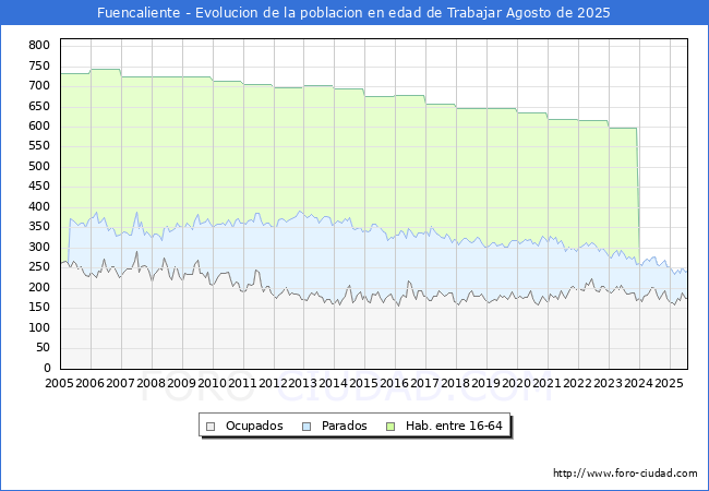 Evolucin Afiliados a la Seguridad Social, parados y poblacin en edad de trabajar para el Municipio de Fuencaliente hasta Agosto del 2025.