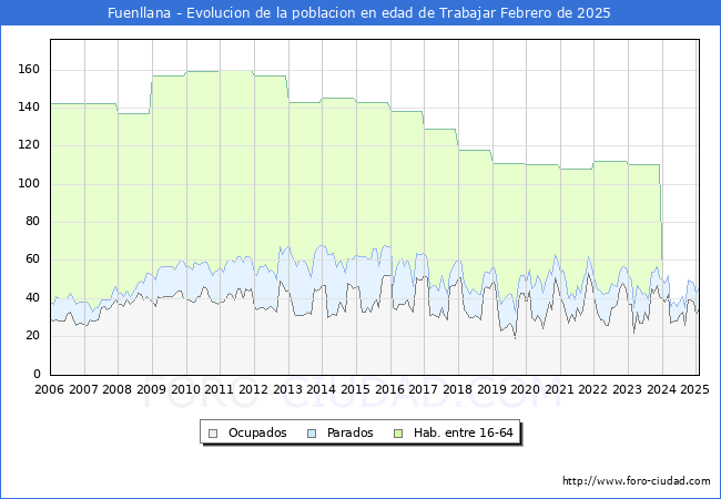 Evolucin Afiliados a la Seguridad Social, parados y poblacin en edad de trabajar para el Municipio de Fuenllana hasta Febrero del 2025.