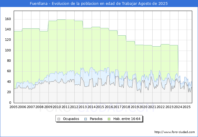Evoluci�n Afiliados a la Seguridad Social, parados y poblaci�n en edad de trabajar para el Municipio de Fuenllana hasta Agosto del 2025.