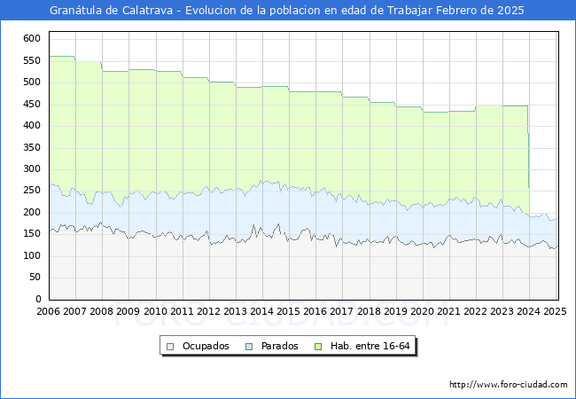 Evolucin Afiliados a la Seguridad Social, parados y poblacin en edad de trabajar para el Municipio de Grantula de Calatrava hasta Febrero del 2025.